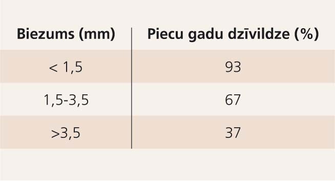 Piecu gadu dzīvildze melanomas pacientiem atkarībā no audzēja biezuma (pēc Breslova) [16]