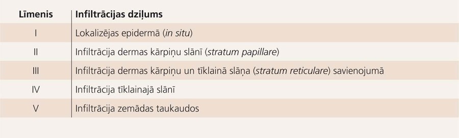 Piecu gadu dzīvildze melanomas pacientiem atkarībā no audzēja biezuma (pēc Breslova) [16]