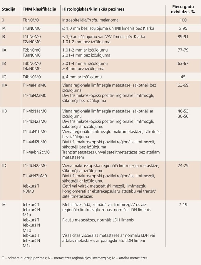 Piecu gadu dzīvildze melanomas pacientiem atkarībā no audzēja biezuma (pēc Breslova) [16]